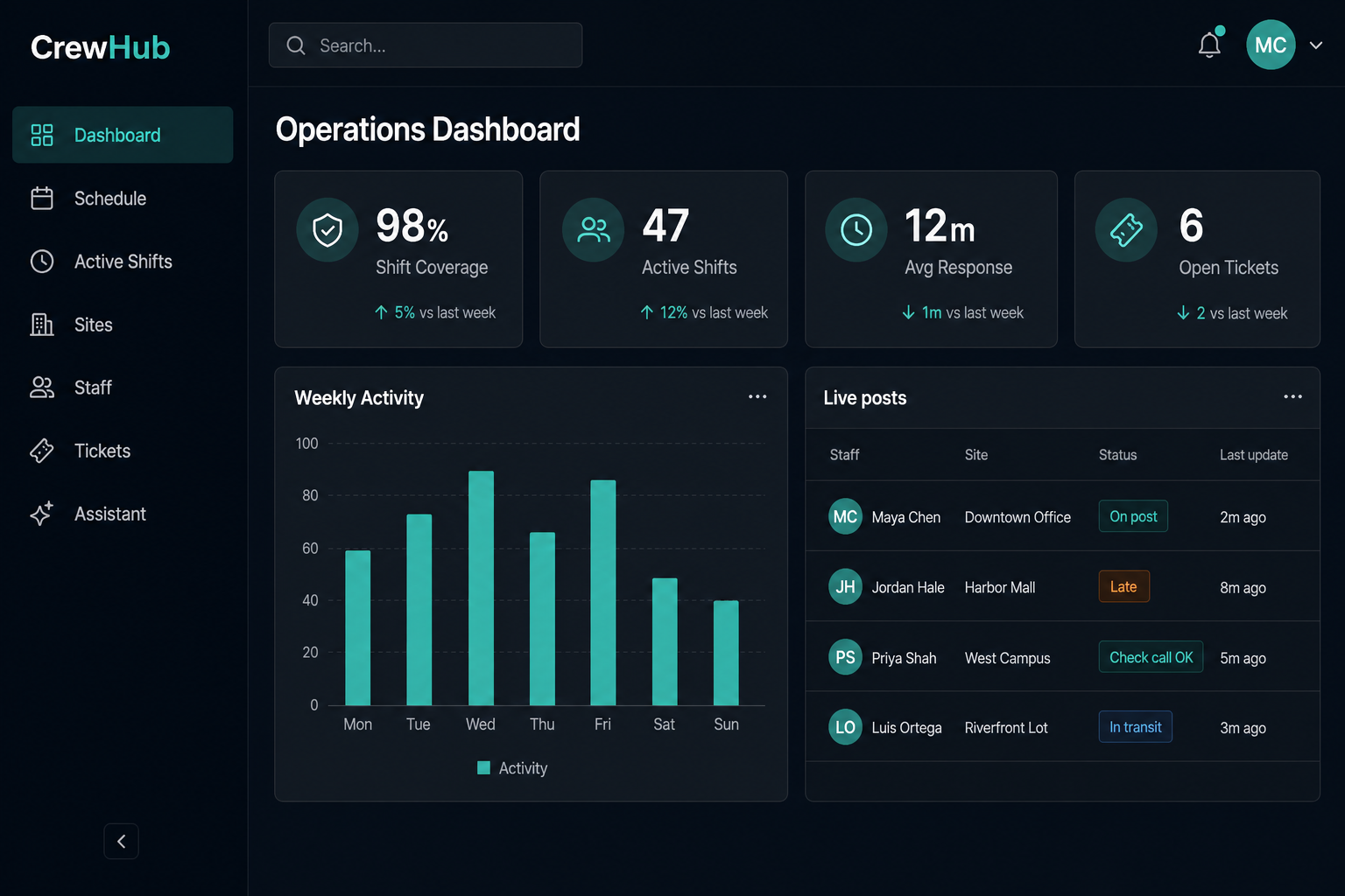 Operations dashboard with coverage, tickets, and live posts